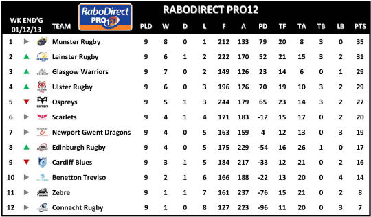 RaboDirect PRO12 Week 9